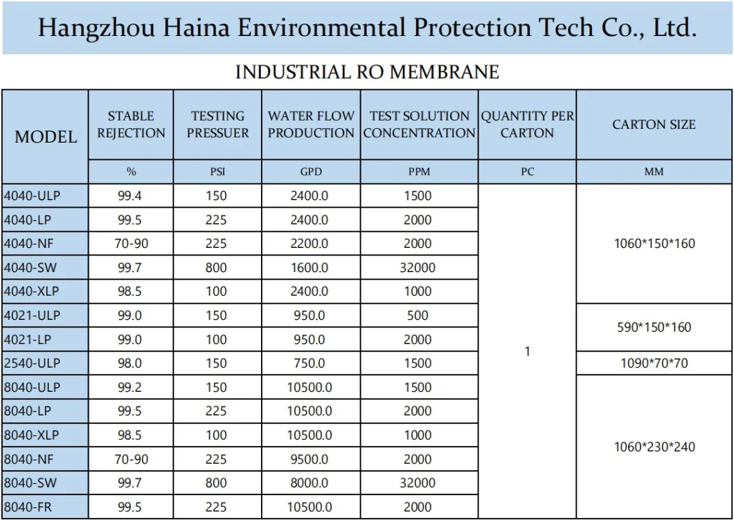 Industrial 8040 4040 Reverse Osmosis System Water Filter Membrane RO Membrane for Rwater Treatment System -SA